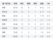 乐动体育全站-包含韩旭出战28分钟，投篮13中8得到18分11篮板3助攻1抢断2盖帽的词条