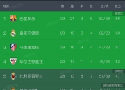 乐动体育平台-包含皇家社会客场胜利，继续领跑积分榜的词条
