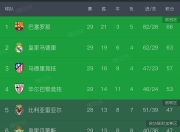 乐动体育在线-包含皇家社会客场胜利，继续领跑积分榜的词条