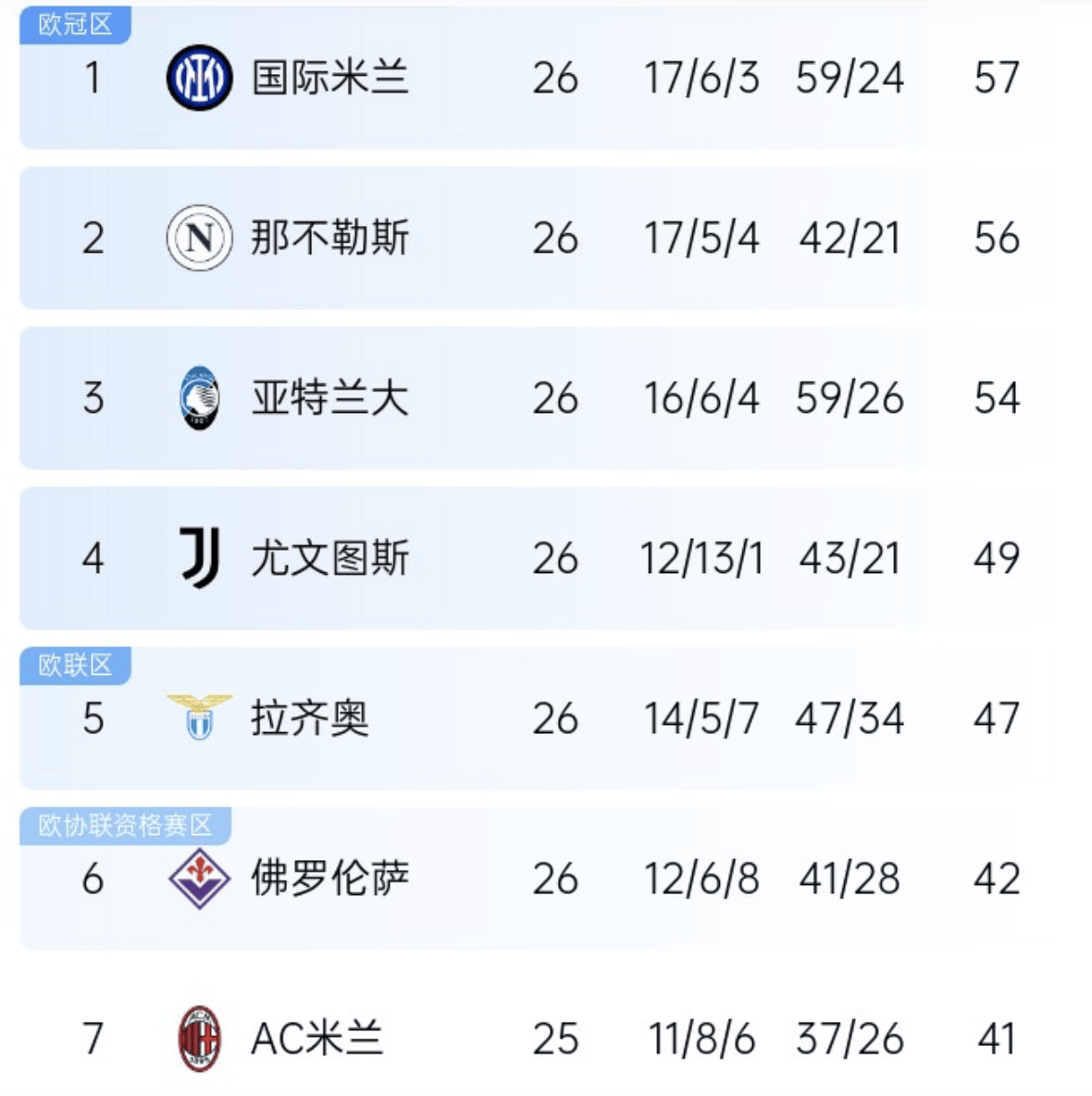 塞维利亚连胜三场，积分榜排名攀升