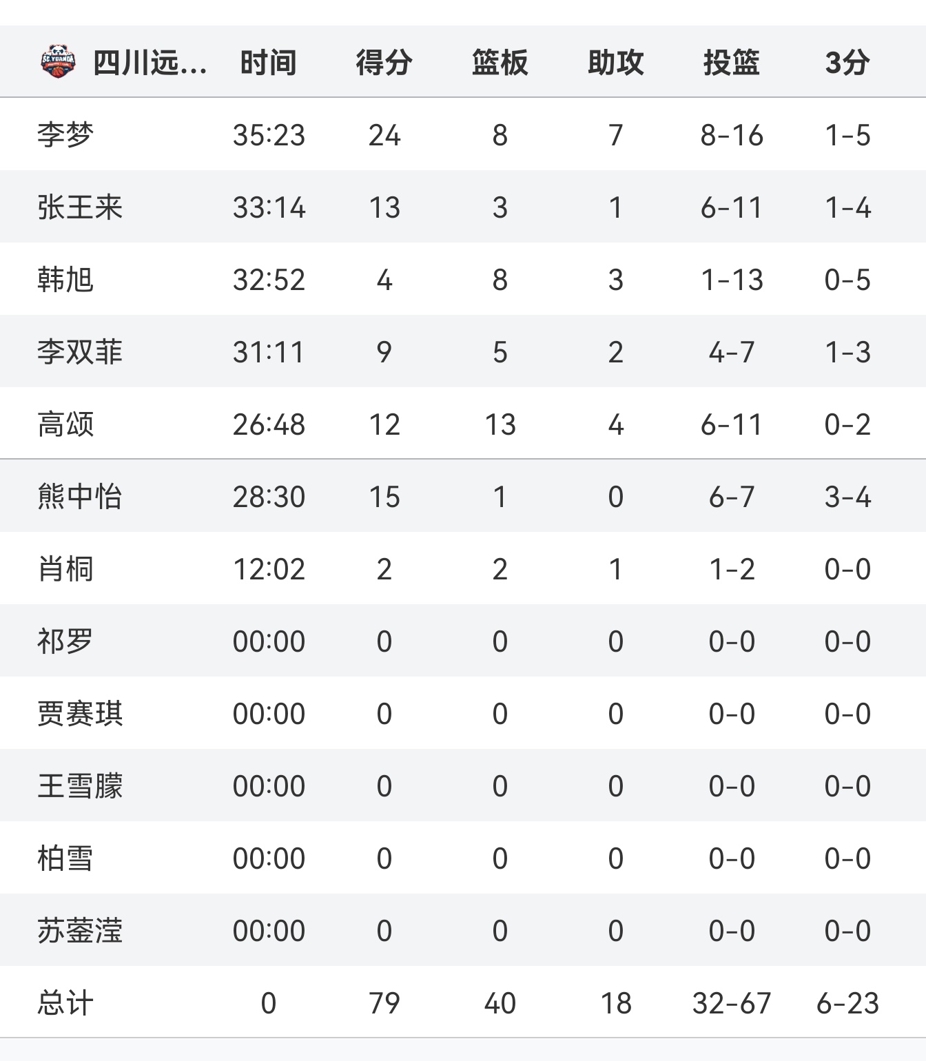 包含韩旭出战28分钟，投篮13中8得到18分11篮板3助攻1抢断2盖帽的词条