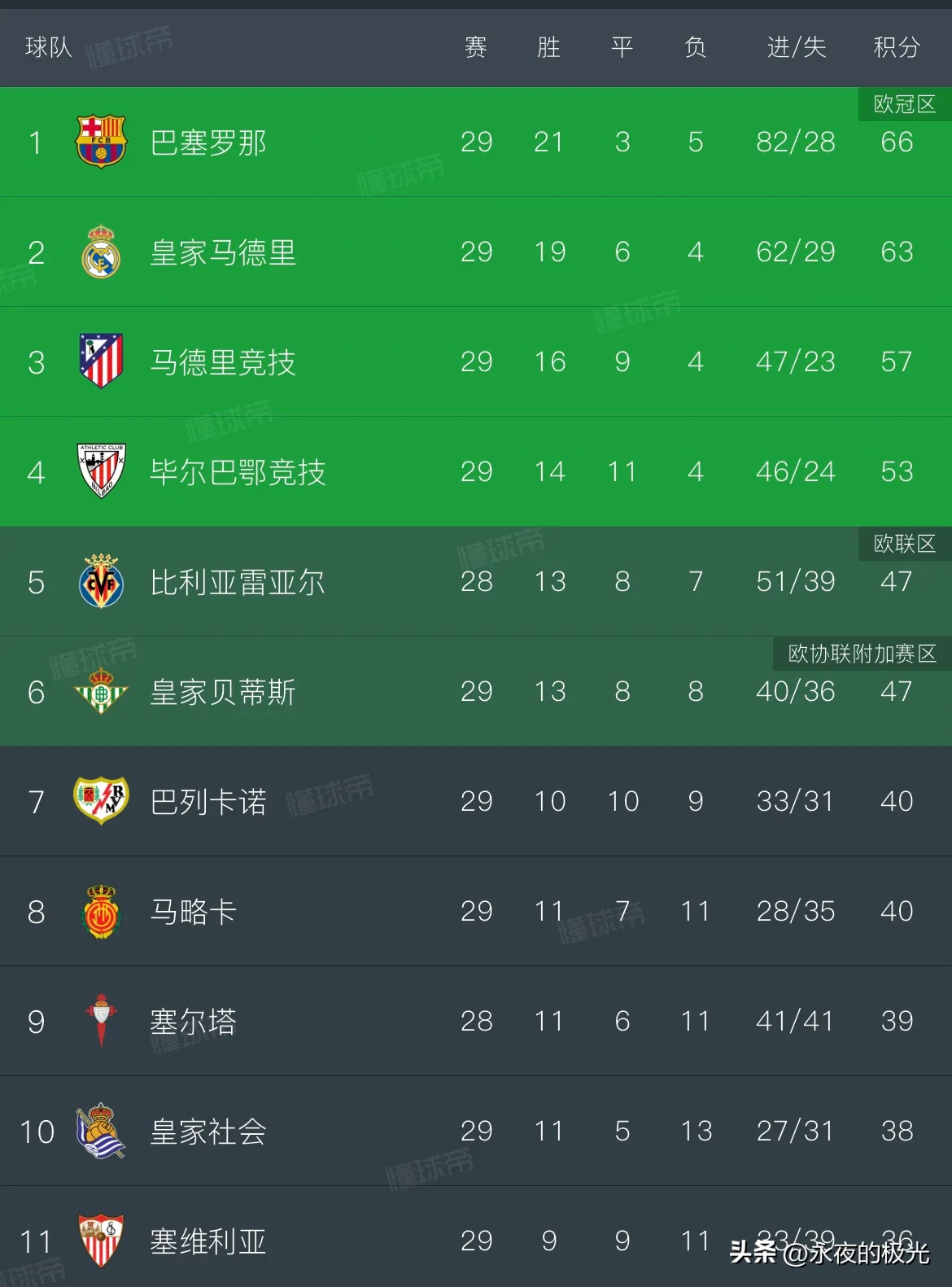 包含皇家社会客场胜利，继续领跑积分榜的词条