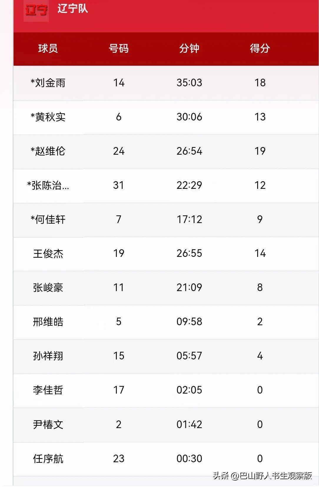 有东西！辽宁U22计划赴美集训，赵维伦王俊杰将归队，冲